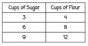 This table shows a proportional relationship between the number of cups of sugar and flour used for