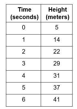 Pls help!

Use technology to find the quadratic regression equation that best fits the data. Then,