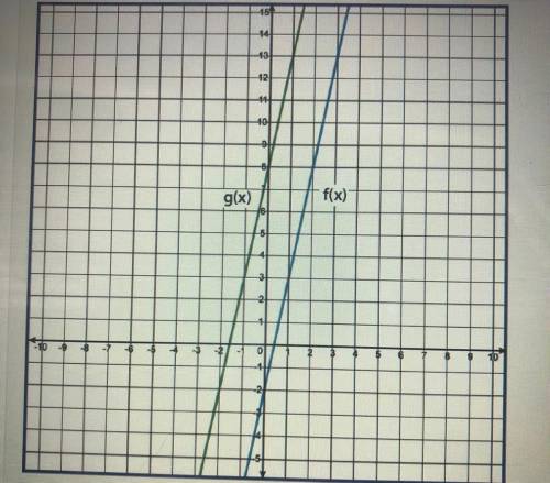 The linear functions f(x) and g(x) are represented on the graph, where g(x) is a transformation of