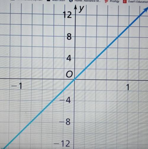 Find the slope and write the equation to it and explain.

Pick one as your answerA. Slope=1/2 with