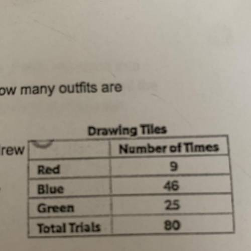 7. The table shows the results of an experiment in which Max drew tiles from a bag. If Max conducts