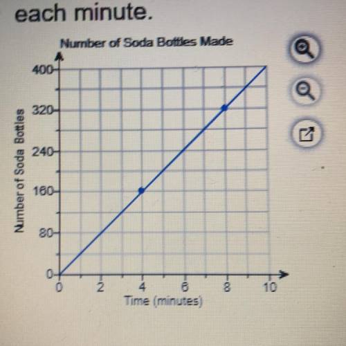 HELPPP PLEASE

The graph shows the relationship between time
and the number of soda bottles a mach