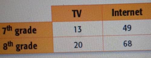 The two-way table shows how some students get their newshow many students were surveyed ​