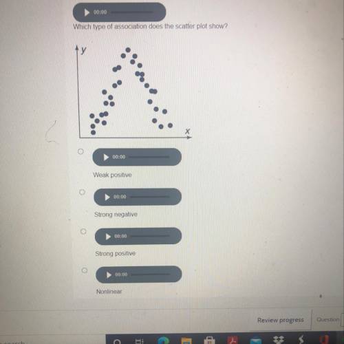 Which type of association does the scatter plot show?