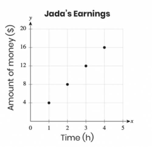 Jada walks dogs to earn money. The points in this graph represent the total amount of money Jada ea