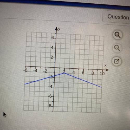 Write an absolute value equation for the graph shown to the right.