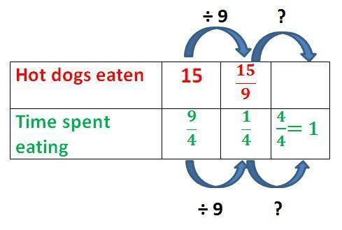 The problem we are working is:

In a hot dog eating contest, Kalil ate 15 hot dogs in 2 minutes an