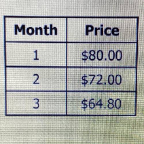 The table below shows the discount prices for a pair of shoes over several months, Use

the rule t