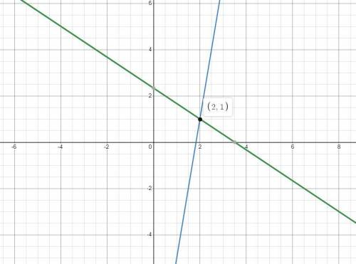 Y=6x-11
-2x-3y=-7
find the solution