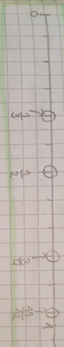 This is a number line, how can these fragments be on these positions? ​