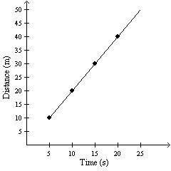 (50pts) The distance covered and the time taken by a car are plotted in a graph.

a. Find the slop
