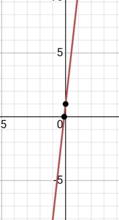 How to graph y=9x + 1