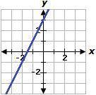 Match each equation with its graph. y = 5x + 2, y = 3x + 3, y = 2x + 3