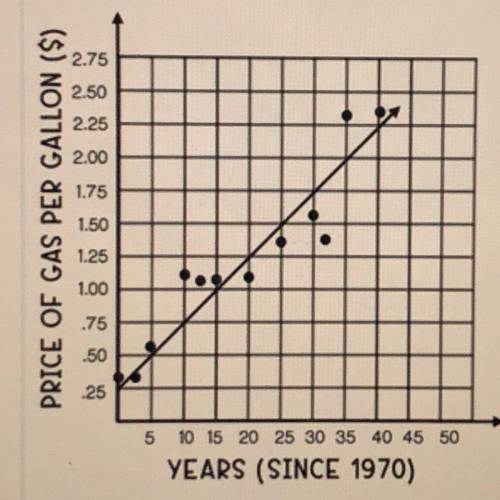 Write an equation for the trend line in slope-intercept form. 
Please help me !