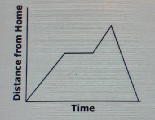 John graphed his distance from home on his walk as shown.

Which description best fits the graph?