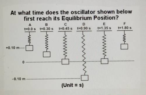 At what time does the oscillator shown below first reach its Equilibrium Position?​