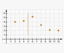 Which scatterplot shows the correct division for using the Area Method to draw the trend line?