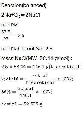 A chemist reacted 57.50 grams of sodium metal with an excess amount of chlorine gas. The chemical re