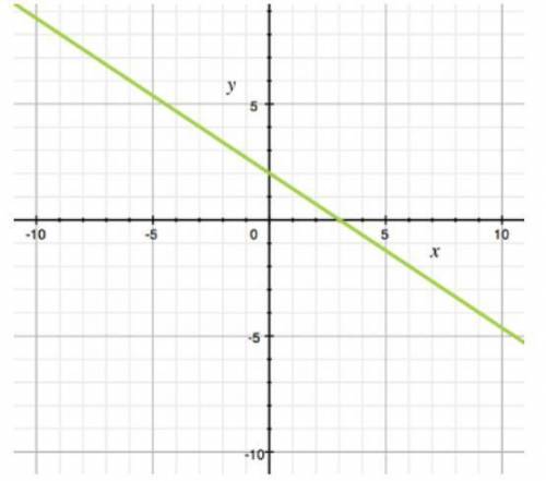 Which equation is graphed here?

A)y = 2 + 2/3x
B)y = 2/3x - 2
C)y = -2 - 2/3x
D)y = -2/3x + 2