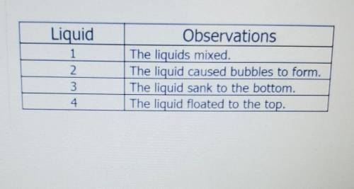 A student conducted an investigation in which they added four different purple solutions to separat