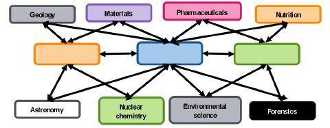 The diagram shows the relationship between scientific disciplines. The names of some scientific dis