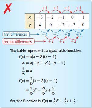 ERROR ANALYSIS Describe the error in writing the function represented by the table.

Correct the e