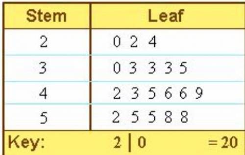 This Stem-and-Leaf Plot shows the number of minutes a group of students spent talking on the phone