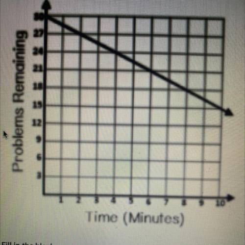 What is the slope and y intercept in the graph shown