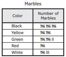 Shemar bought a bag of marbles. He took the marbles out of the bag one at a time. He recorded the c