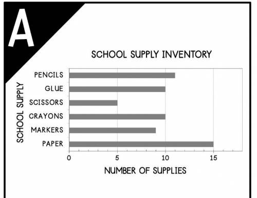 Markers make up what percent of the school supply inventory?