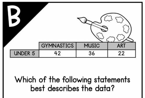 Which of the following statements best describes the data?