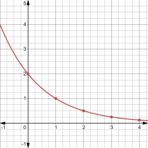 Help please

Which is the correct graph of the function f(x)=2(3)x?
a. image 1
b. image 2
c.