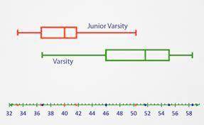 Compare the two box plots below. Which would have a larger IQR?

Box-and-Whisker Plots ( Read ) |