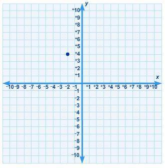 What are the coordinates of the point?
(−4, −2)
(−2, 4)
(2, 4)
(4, −2)