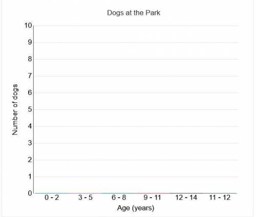 The data shows the age of eight different dogs at a dog park.

3, 3, 7, 2, 4, 8, 10, 8
Create a hi