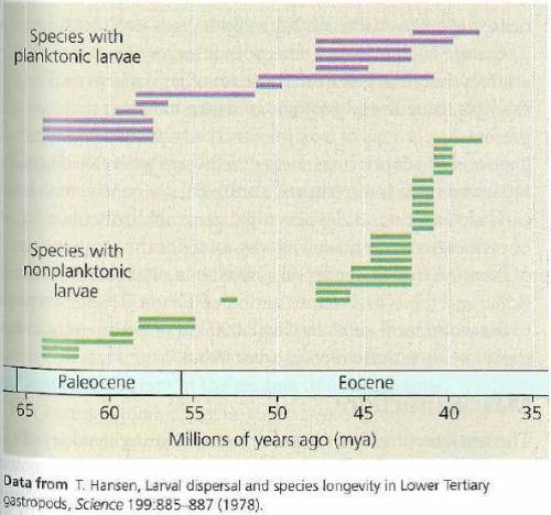 Answer quick - Count the number of new species that form in each group beginning at 60 mya (the fir