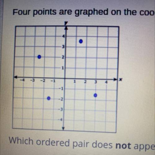 Four points are graphed on the coordinate grid.

Which ordered pair does Not appear to be represen