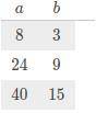 The following table shows a proportional relationship between a and b. Write an equation to describ