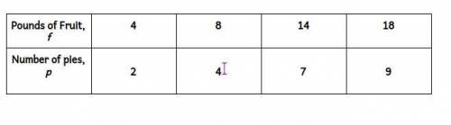 PLEASE HELP I HAVE A TEST, GIVING 20 POINTS

The table shows the number of pies that can be made f