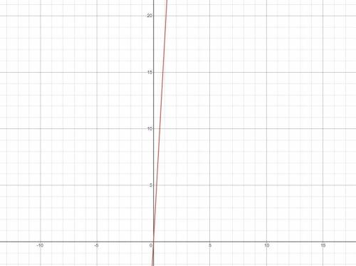 Which graph best represents f(x)=6(3)x. PLEASE