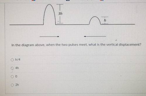 In the diagram, when the two pulses meet, what is the vertical displacement?​