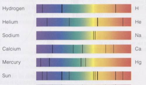 WILL MAKE BRAINIEST) Using the image and your knowledge of spectroscopy, what ELEMENTS are found in