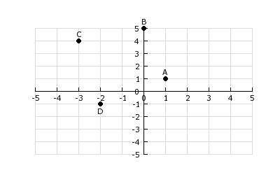 Which point is located at (4, -3)? will give brainliest

A) A B) B C) C D) none of these