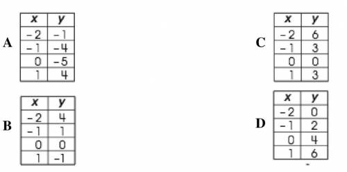 Which table of values represents a linear functions?