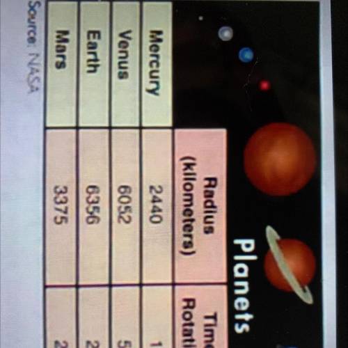 The radii and times

needed to complete one
rotation for the lour planets
closest to the sun are g