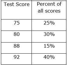 Mrs. Gomes make a frequency table for the test scores of students in her class.

In which table do