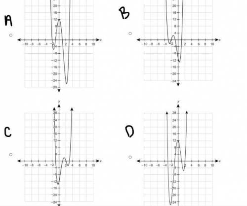 The degree of the polynomial function f(x) is 4.

The roots of the equation f(x)=0 are −2, −1, 1 a