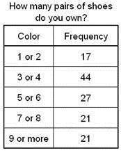 What is wrong with the frequency chart shown below?

A) the tallies are missing
B) no one owns mor