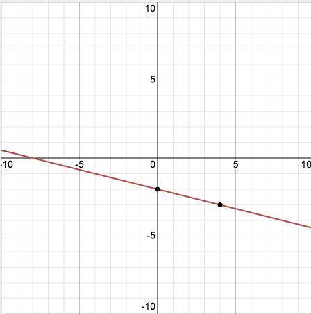 Graph the linear equation.
x + 4y = - 8