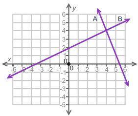 The graph shows two lines, A and B. Based on the graph, which statement is correct about the soluti